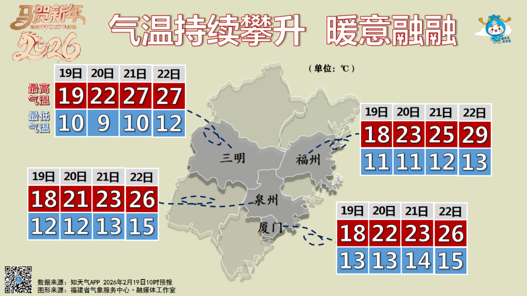 猛涨超10℃!全福建大回暖!冷空气马上又要来 猛涨超10℃!全福建大回暖!冷空气马上又要来