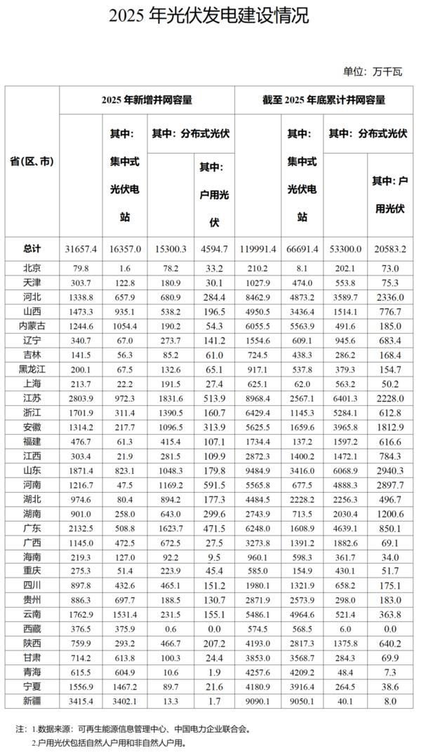 
天津各大医院黄牛挂号电话国家能源局：2025年光伏发电新增并网容量31657.4万千瓦