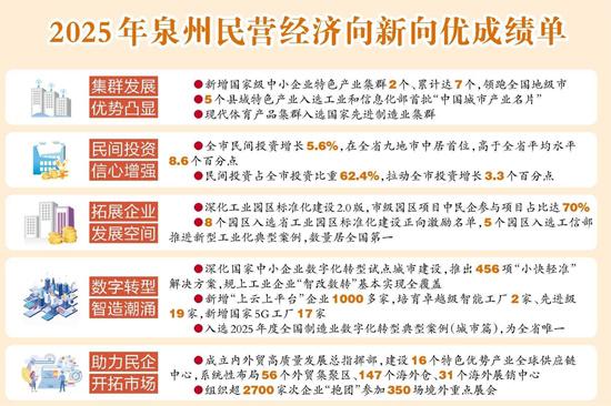 泉州民营经济2026年新春起跑观察