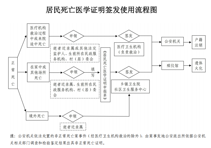 多部门:规范《居民死亡医学证明》电子证照签发和应用