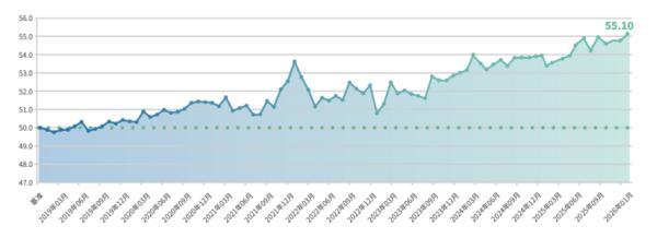 
重庆医科大学附属第二医院王志毅周智张觇宇明佳罗浩军金成夭李小凤余震李工博马玉虹谢崇义黄琴蒋永祥黄牛挂号电话新华指数研究院监测显示：小微企业融资与经营景气度连续攀升