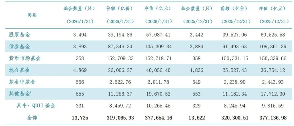 南京各大医院黄牛挂号电话连增十个月!公募基金规模站上37.77万亿元新高,货基与QDII受追捧