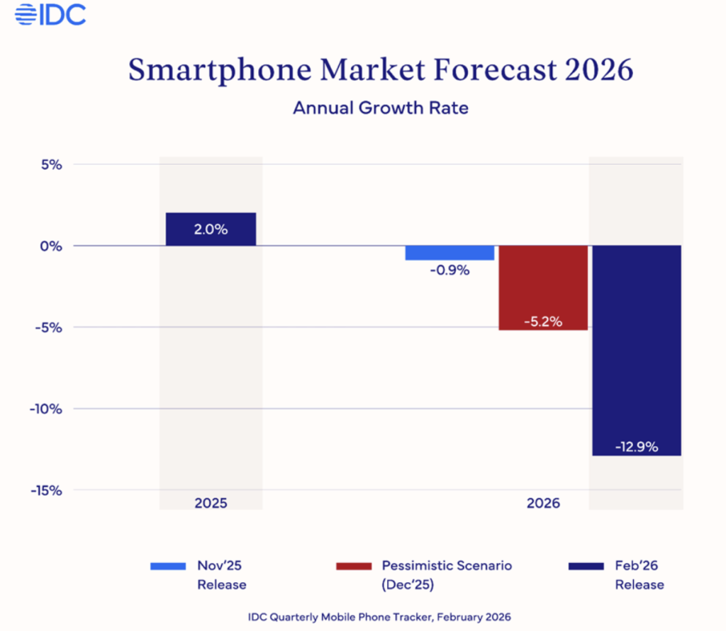 同仁医院黄牛号贩子票贩子代网上预约代挂号电话内存供应挑战持续:IDC大幅下调今年智能手机全球出货量,同比下滑近13%