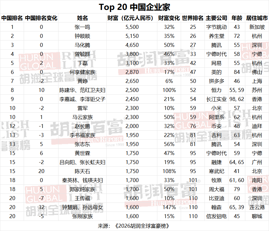 《2026胡润全球富豪榜》前20名中国企业家。来源：胡润研究院 