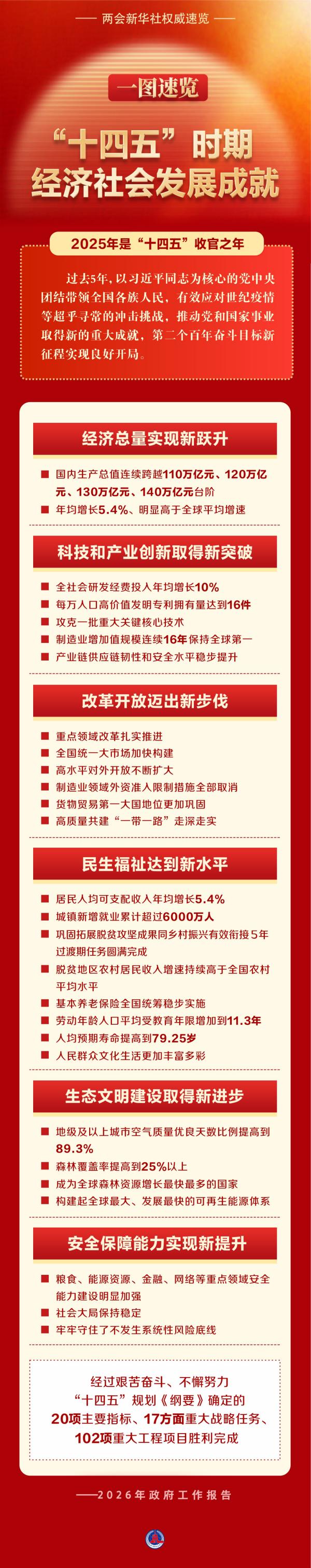 
307医院黄牛号贩子票贩子代网上预约代挂号电话一图速览“十四五”时期经济社会发展成就