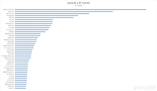 1月机型销量TOP40榜单出炉：华为Mate 80成国产领头羊