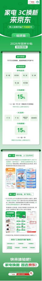 福建大学生换新3C数码产品来京东 享国补换新至高可省3500元