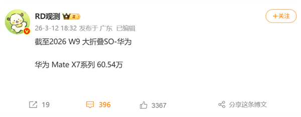 高端折叠屏之王!华为Mate X7最新销量已突破60万台