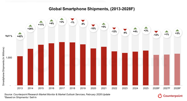 AI抢内存产能!全球手机预计少卖1.6亿部:千元机或将退出市场