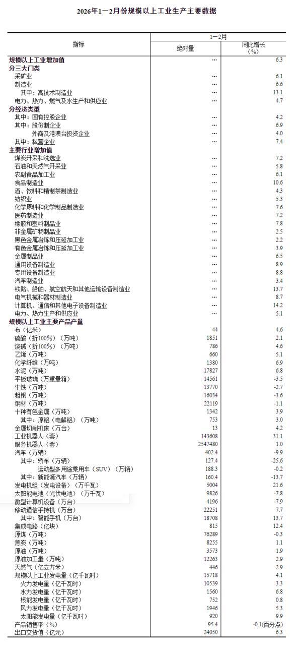 
陕西省肿瘤医院黄牛号贩子票贩子代网上预约代挂号电话2026年1至2月份规模以上工业增加值增长6.3%