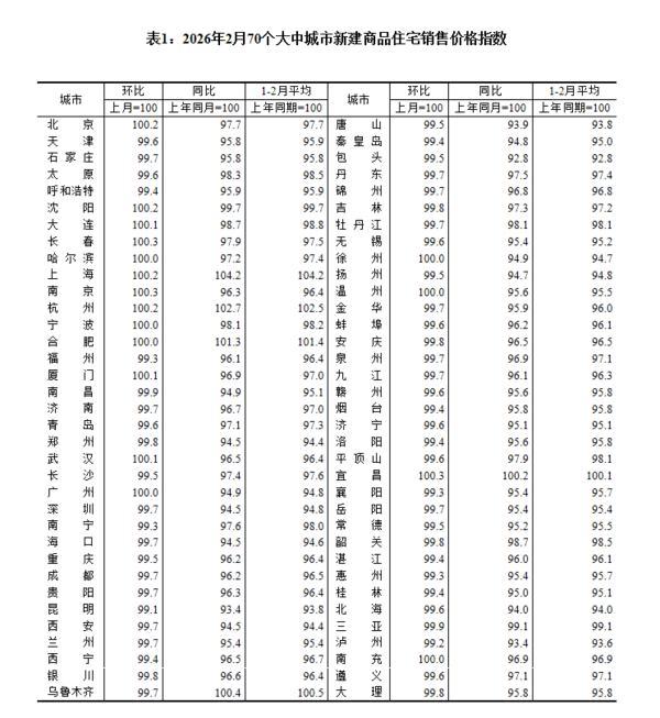 天津医科大学总医院罗营天邦茂黄牛挂号电话国家统计局:2月份商品住宅销售价格环比降幅继续收窄
