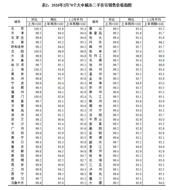 天津医科大学总医院罗营天邦茂黄牛挂号电话国家统计局:2月份商品住宅销售价格环比降幅继续收窄