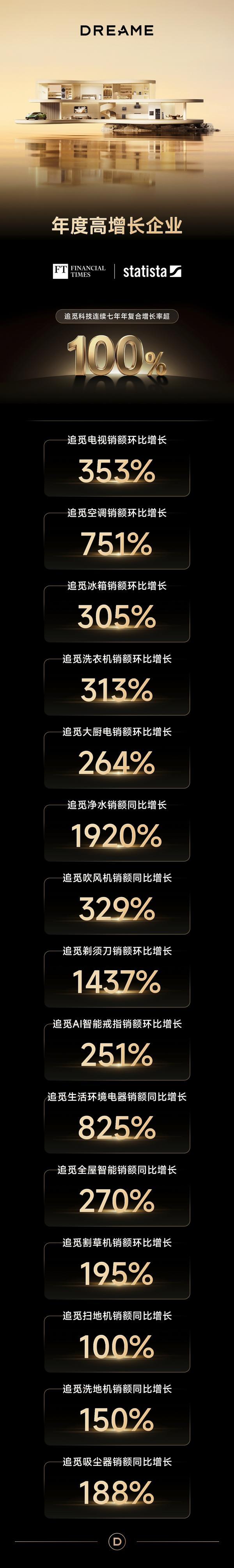 
中日友好医院李丽娟张永明陈静瑜黄牛挂号电话连续7年年复合增长率超100%，追觅科技获评英国《金融时报》年度高增长企业