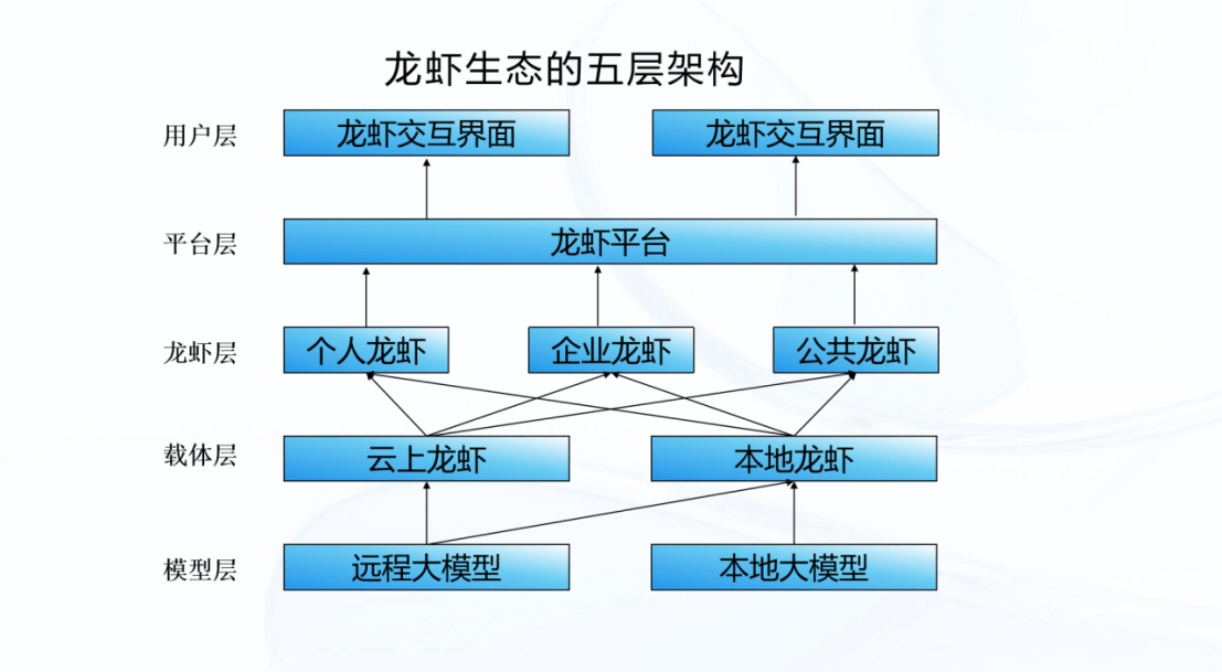 一场AI盛宴看懂龙虾生态 见证三大产品 