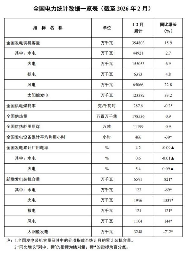 
南方医科大学第五附属医院黄牛号贩子票贩子代网上预约代挂号电话国家能源局：截至2月底全国累计发电装机容量39.5亿千瓦 同比增长15.9%