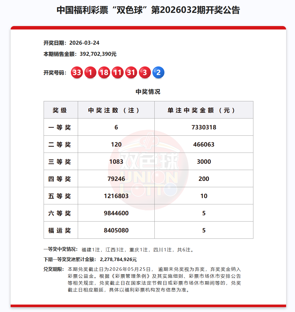 733万元！中大奖啦！双色球一等奖1注花落福建！