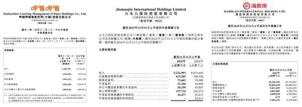 
上海交通大学医学院附属仁济医院张进金迪孔文张月萍童婧陈向锋刘炜黄燕平黄牛挂号电话海底捞2025年报观察：主品牌筑牢基本盘，“红石榴”打开新增长极