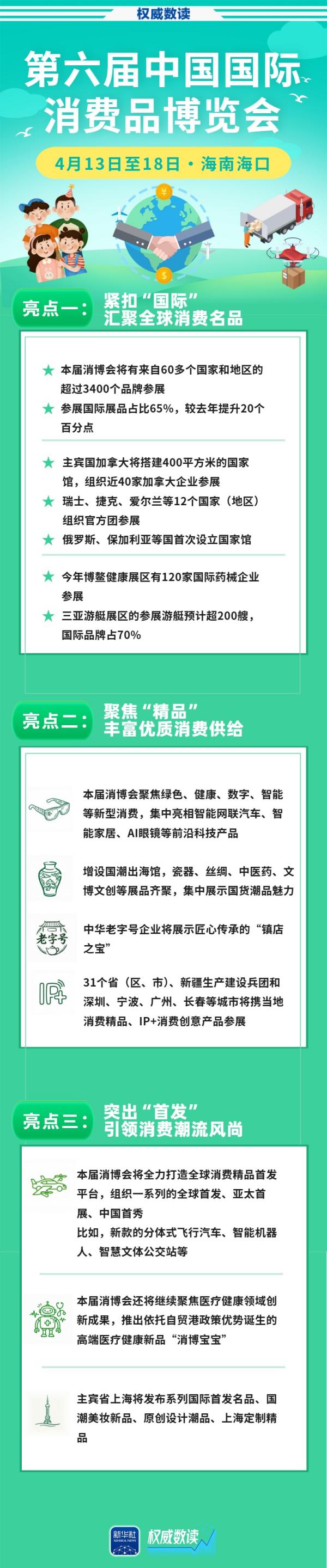 
上海交通大学医学院附属新华医院崔心刚曲发军黄云腾华丽房定珠马杰周莹吕凡王奕黄牛挂号电话权威数读丨“首展”“首秀”，第六届消博会亮点抢先看