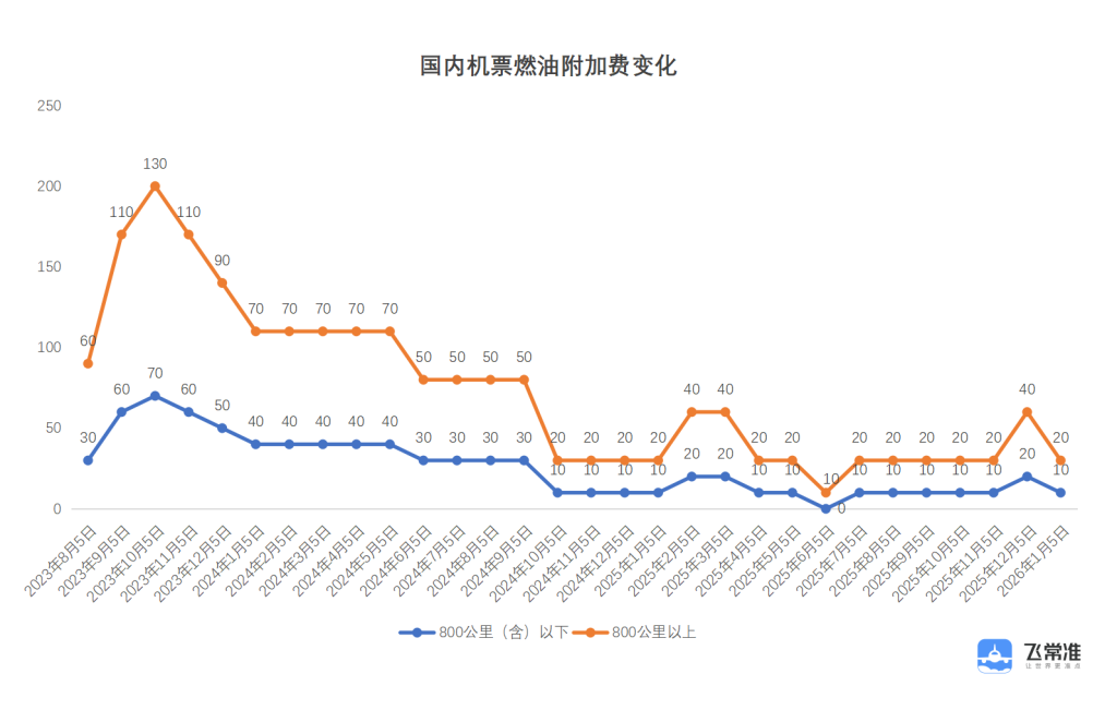 南方医科大学南方医院吕英黄牛挂号电话国内航线燃油附加费4月5日起上调,800公里以上由20元涨至120元