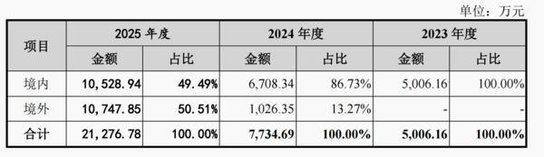 上海市东方医院唐庆贺陈波黄安华赵刚徐安安黄牛挂号电话同心医疗招股书更新:2025年营收同比增长175%,海外收入占比过半