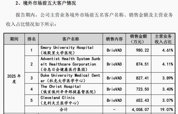 上海市东方医院唐庆贺陈波黄安华赵刚徐安安黄牛挂号电话同心医疗招股书更新:2025年营收同比增长175%,海外收入占比过半