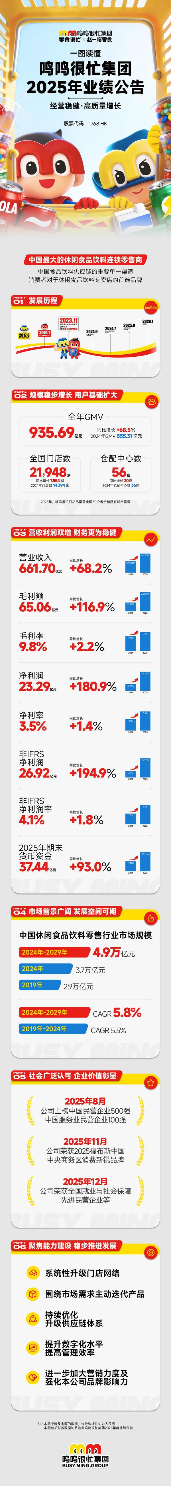 
上海第九人民医院黄牛号贩子票贩子代网上预约代挂号电话鸣鸣很忙发布2025年业绩：经营稳步推进，业绩持续增长