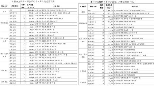 
北大口腔医院黄牛号贩子票贩子代网上预约代挂号电话光大银行年报“闹乌龙”：47家分支机构错了40家，上海分行资产少了4036亿