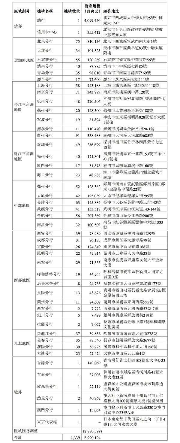 
上海交通大学医学院附属瑞金医院沈柏用郑民华胡佳佳黄晓琴赵卫国平刘伟黄牛挂号电话A股、H股年报数据不一致！光大银行更正年报分支机构的资产规模数据