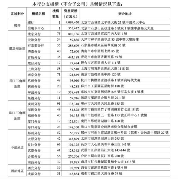 
上海交通大学医学院附属瑞金医院沈柏用郑民华胡佳佳黄晓琴赵卫国平刘伟黄牛挂号电话A股、H股年报数据不一致！光大银行更正年报分支机构的资产规模数据
