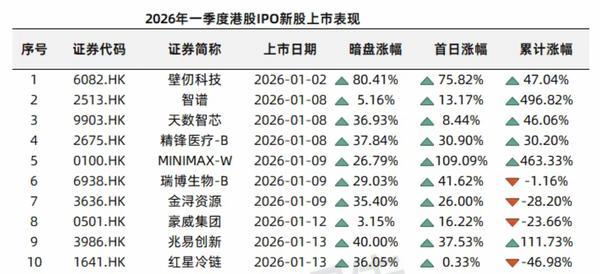 西安交通大学第一附属医院西北妇女儿童医院天涛柏海燕黄牛挂号电话港股一季度IPO募资额涨489%逼近1100亿港元,科技股唱主角