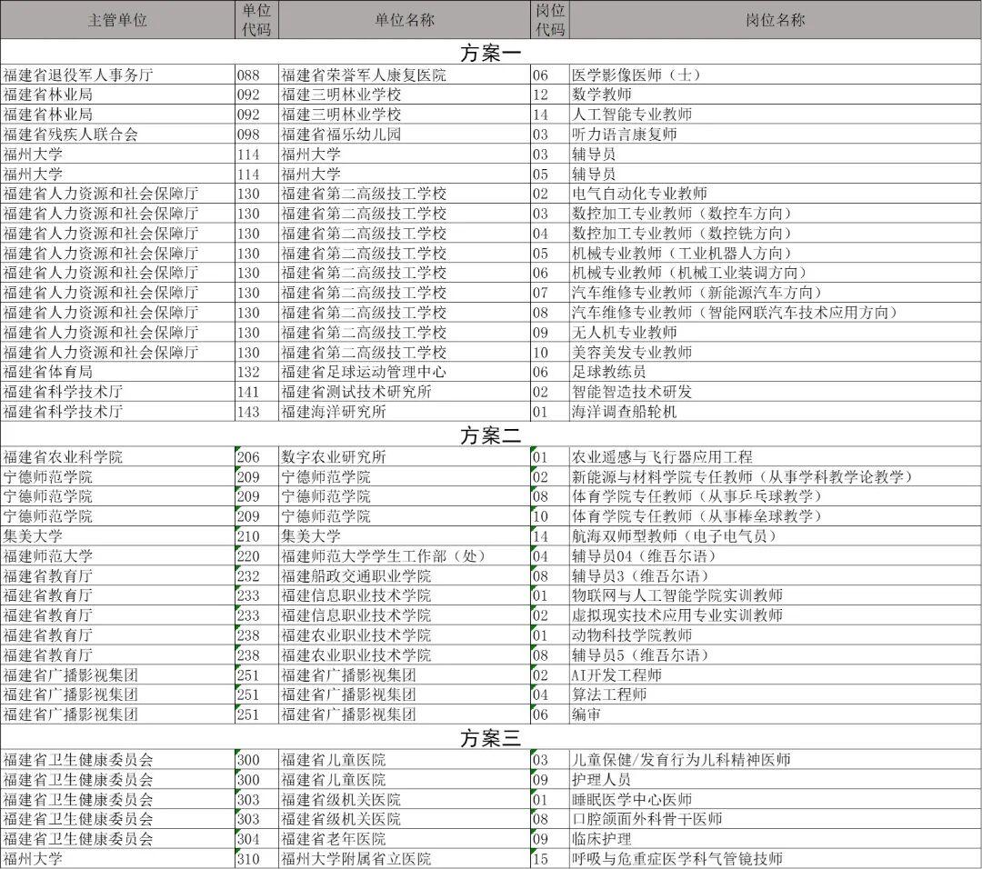 公告!福建省属事业单位招聘有调整 公告!福建省属事业单位招聘有调整