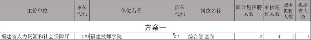 公告!福建省属事业单位招聘有调整 公告!福建省属事业单位招聘有调整