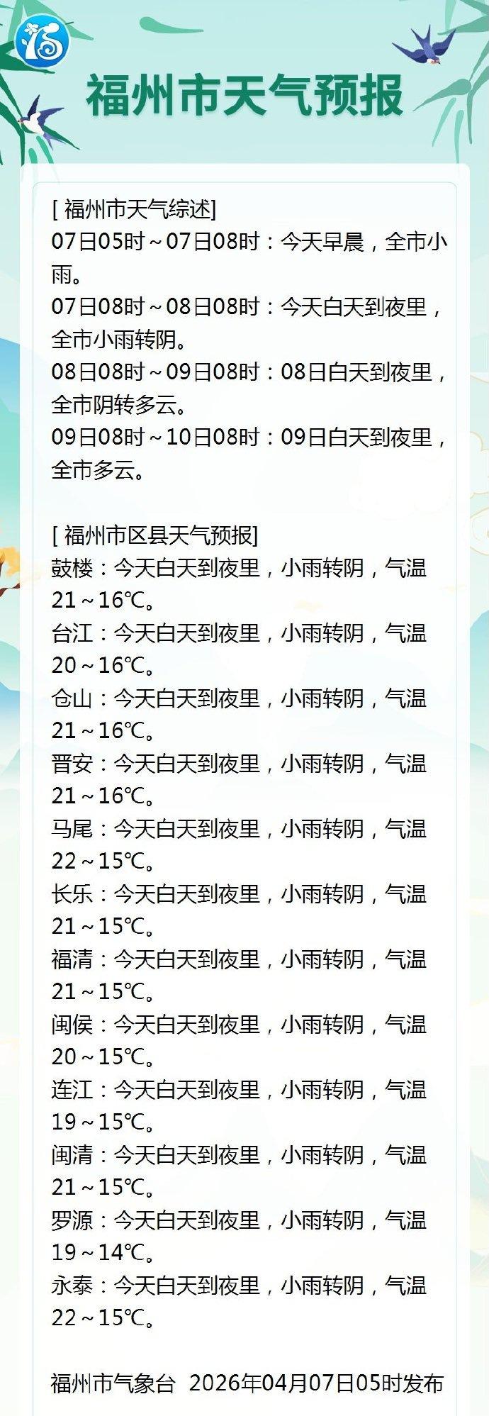 福州7日小雨转阴 气温21℃～16℃