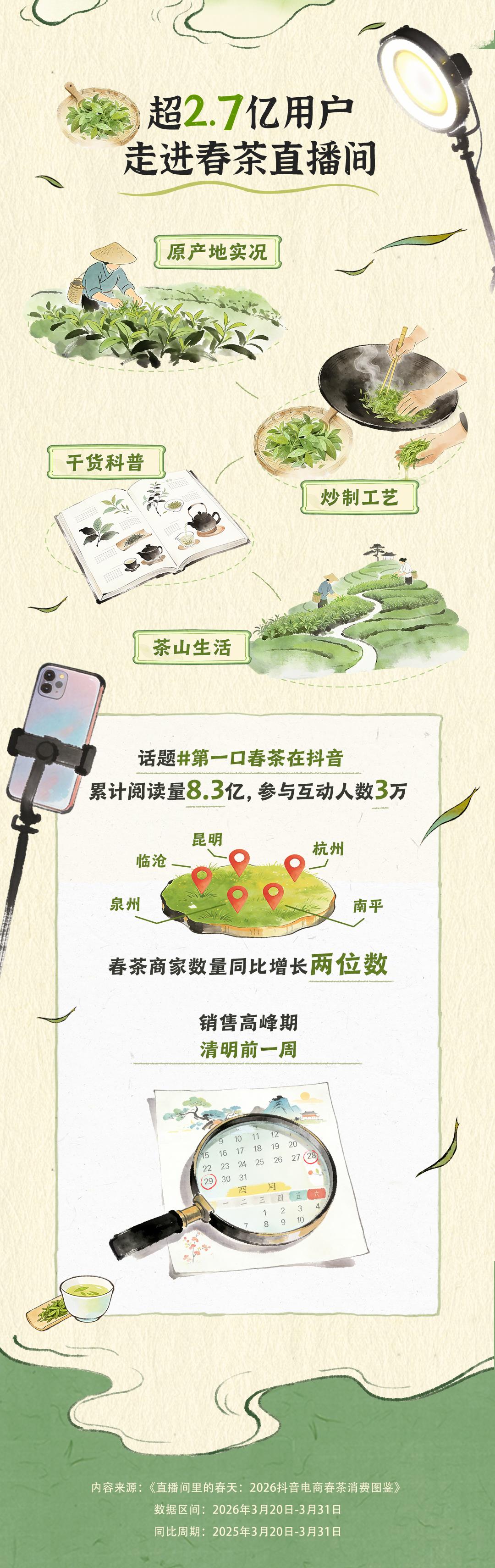 西安西京医院黄牛号贩子票贩子代网上预约代挂号电话抖音电商春茶消费报告:超2.7亿用户走进春茶直播间,年轻新客占比超三成