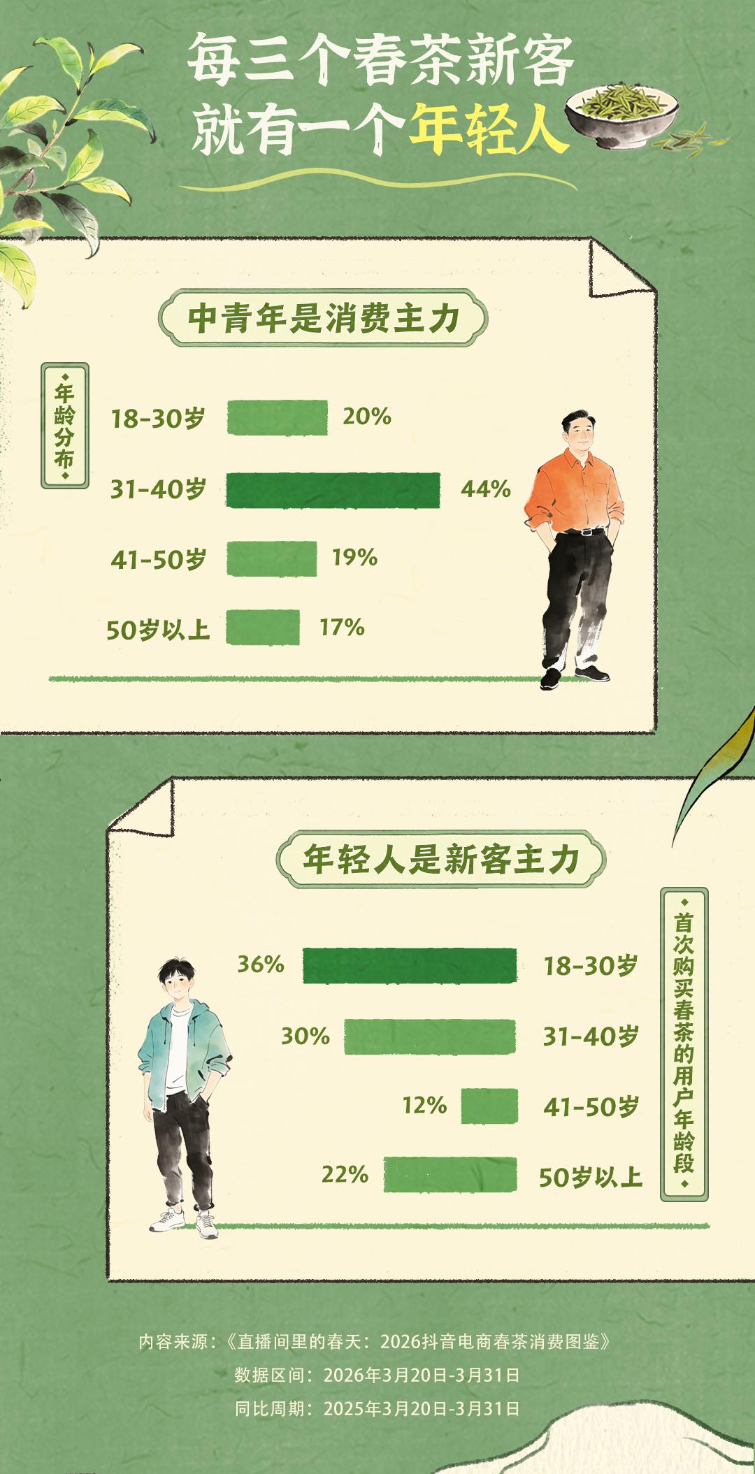 西安西京医院黄牛号贩子票贩子代网上预约代挂号电话抖音电商春茶消费报告:超2.7亿用户走进春茶直播间,年轻新客占比超三成