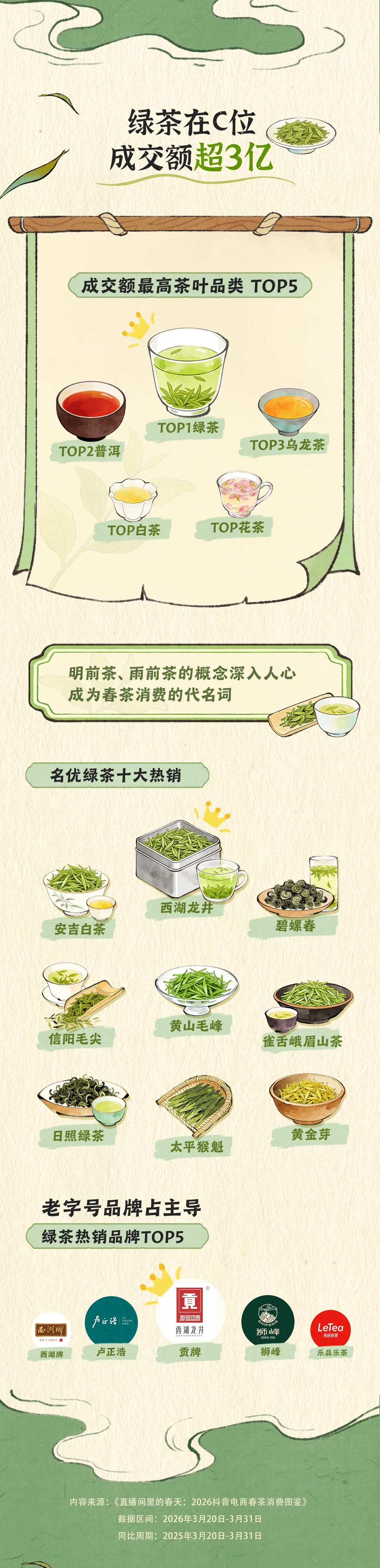 西安西京医院黄牛号贩子票贩子代网上预约代挂号电话抖音电商春茶消费报告:超2.7亿用户走进春茶直播间,年轻新客占比超三成