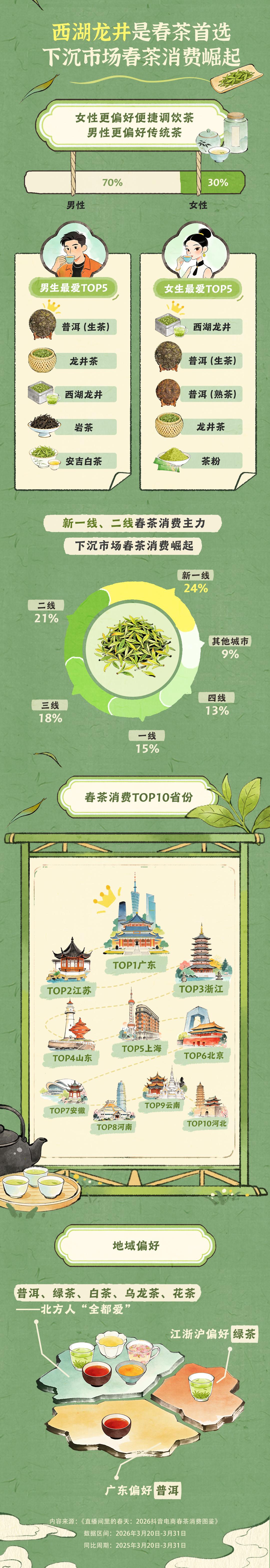 西安西京医院黄牛号贩子票贩子代网上预约代挂号电话抖音电商春茶消费报告:超2.7亿用户走进春茶直播间,年轻新客占比超三成