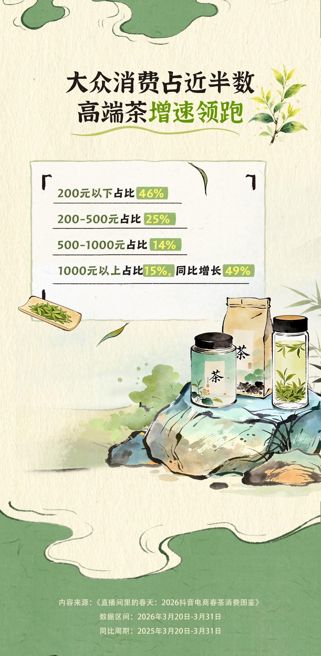 西安西京医院黄牛号贩子票贩子代网上预约代挂号电话抖音电商春茶消费报告:超2.7亿用户走进春茶直播间,年轻新客占比超三成