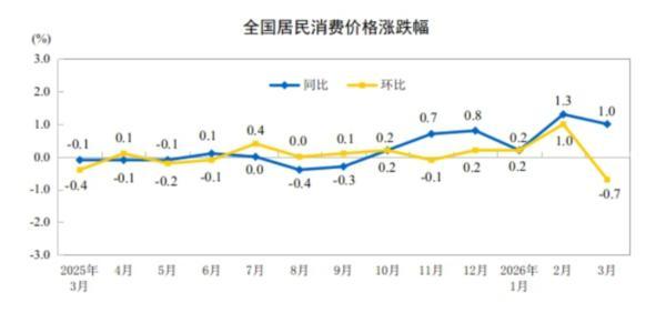 天津医科大学总医院钟跃岳树源刘辉黄牛挂号电话国家统计局:3月份CPI同比上涨1.0%