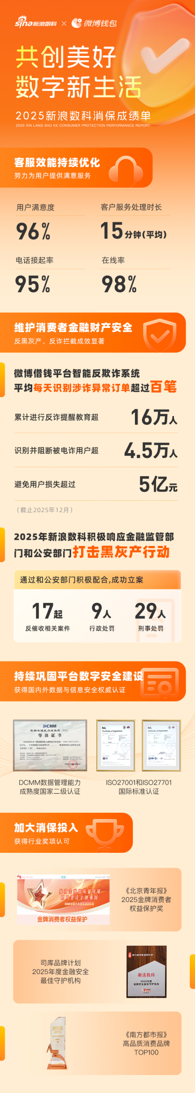 
中南大学湘雅二医院张红张晶晶李芬高洁生刘锋周新民刘凤英符淳黄牛挂号电话新浪数科发布2025年消保成绩单：科技赋能守护消费者权益，共建美好数字新生活