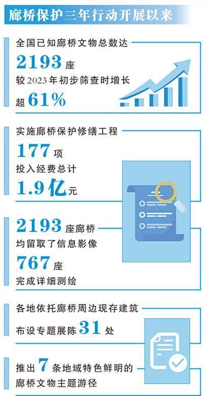 北大肿瘤医院黄牛号贩子票贩子代网上预约代挂号电话全国廊桥资源家底全面摸清:数字档案更加完备 2193座廊桥多样守护