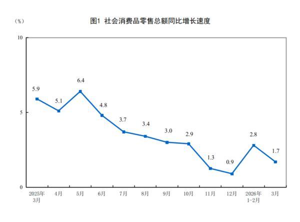 
复旦大学附属眼耳鼻喉科学院李华伟徐成志陈臻曹鹏宇朱文卿程金伟赵晨龚岚袁一飞王武庆任冬冬黄牛挂号电话3月份社会消费品零售总额41616亿元 同比增长1.7%