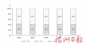 2025年福州市国民经济和社会发展统计公报 2025年福州市国民经济和社会发展统计公报