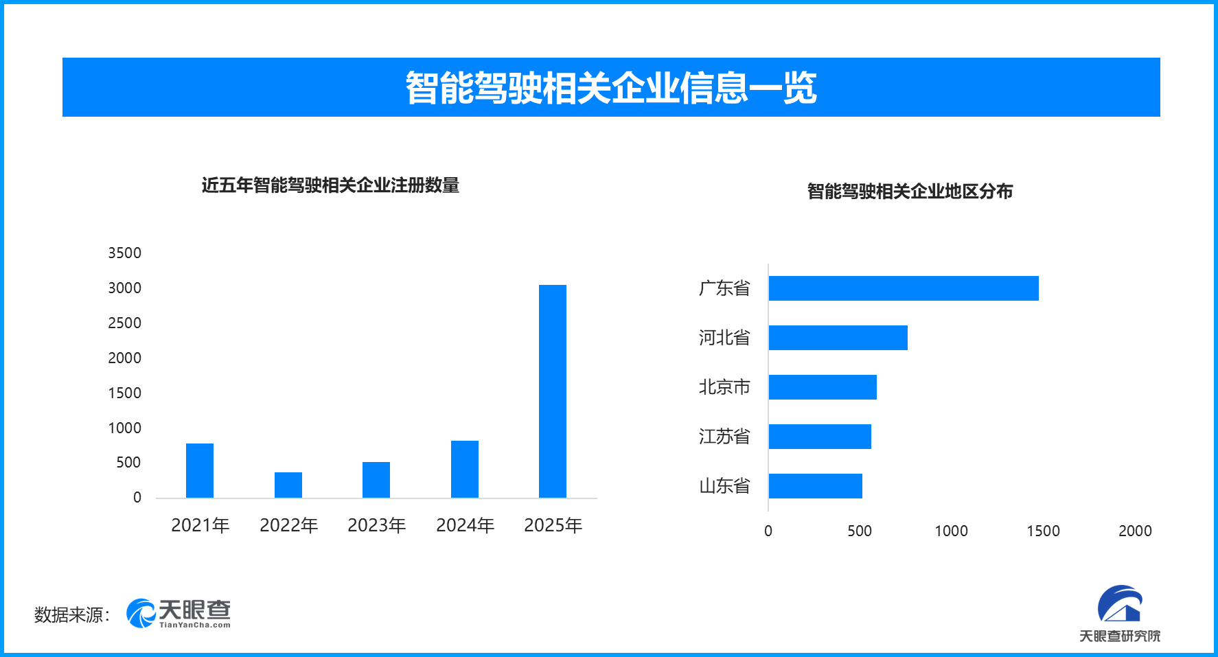 
湖南各大医院黄牛挂号电话L2级辅助驾驶国标再征意见，现存智能驾驶相关企业超9500家