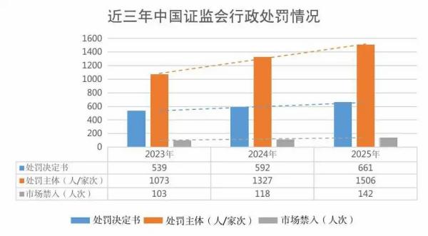 
广安门医院黄牛号贩子票贩子代网上预约代挂号电话中国证监会发布2025年执法情况综述：全年查办违法违规案件701起