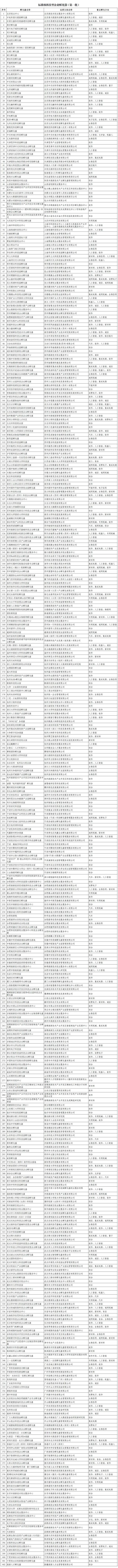
中日友好医院黄牛号贩子票贩子代网上预约代挂号电话402家标准级、14家卓越级！首批科技型企业孵化器名单公布