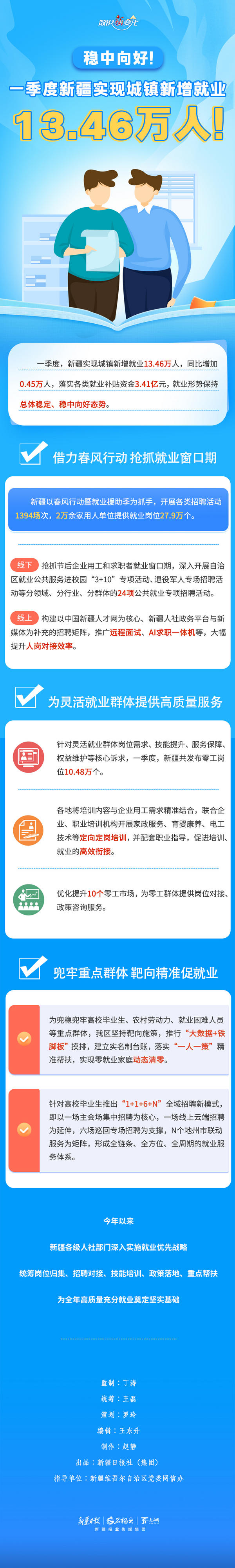 
浙江大学医学附属妇产科医院金杭美陈丹青白晓霞黄牛挂号电话数说“新”变化丨稳中向好！一季度新疆实现城镇新增就业13.46万人