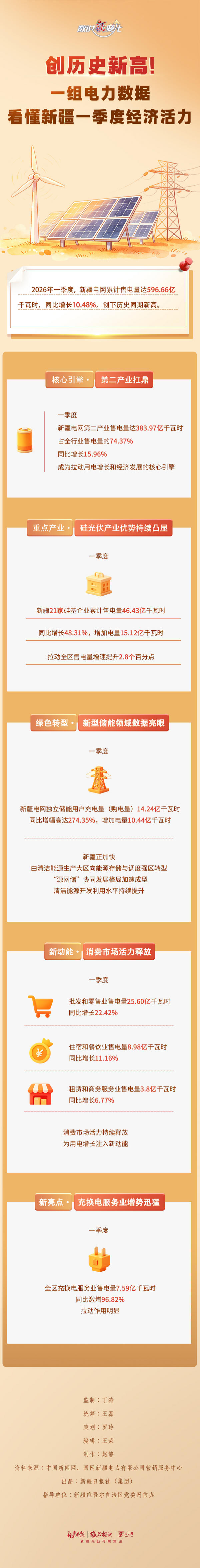 
上海第一人民医院黄牛号贩子票贩子代网上预约代挂号电话数说“新”变化丨创历史新高！一组电力数据，看懂新疆一季度经济活力