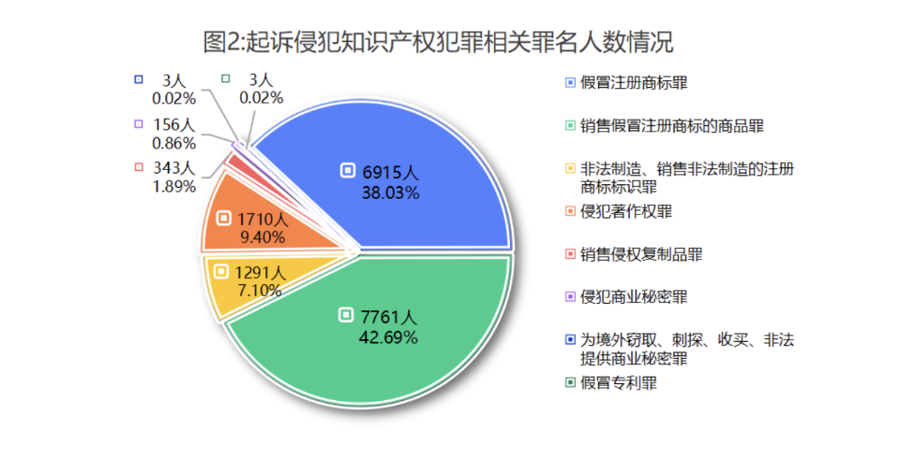 全国检察机关2025年起诉侵犯知识产权犯罪1.9万余人