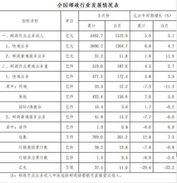 
江苏省中西医结合医院黄牛号贩子票贩子代网上预约代挂号电话一季度快递业务量累计完成477.3亿件 同比增长5.8%